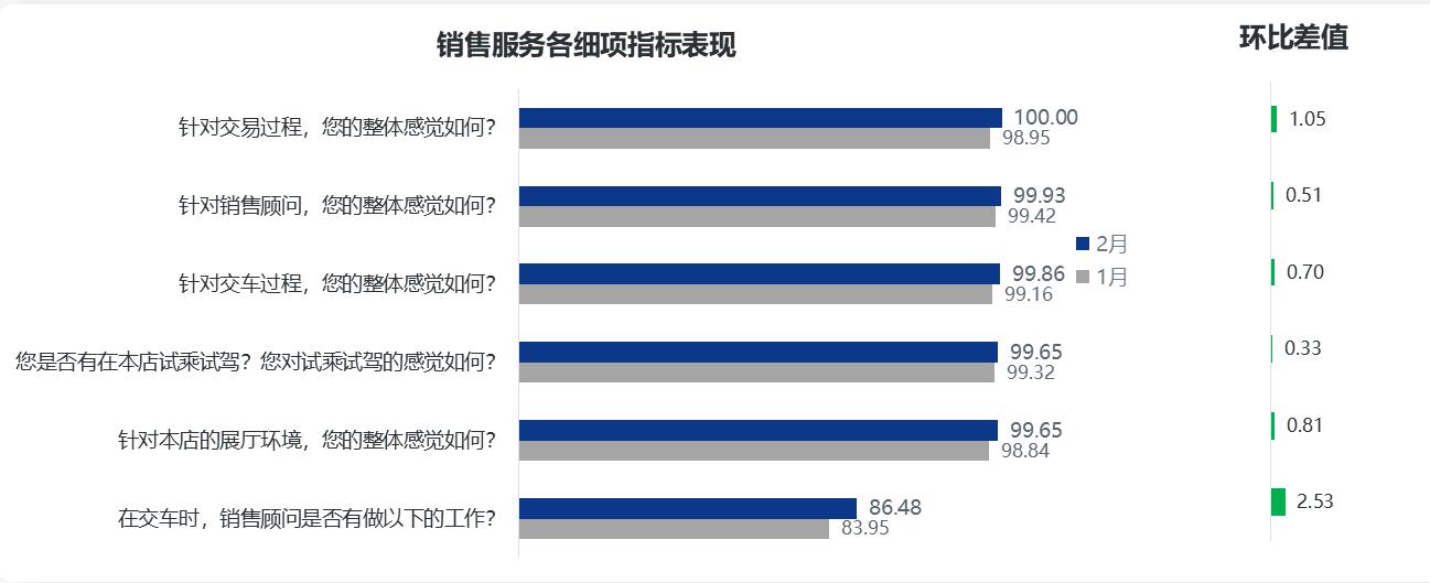 2月汽车销售和售后服务口碑指数均创新高品牌差距正在缩小(图1)