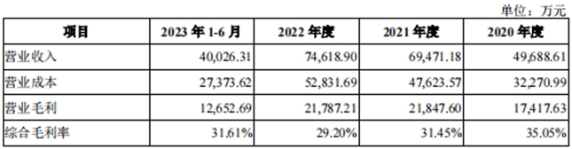 美新科技开启申购自主品牌优势显著销售网络与渠道建设卓越(图3)