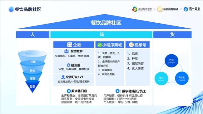 零一数科-品牌连锁：会员数字化营销赋能单店利润增长最新模型分享！(图2)