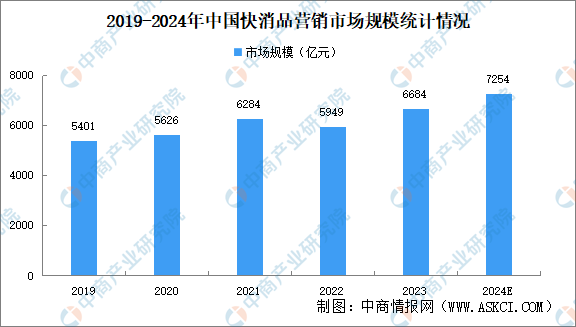 2024年中国快消品营销市场规模及市场结构预测分析（图）(图1)