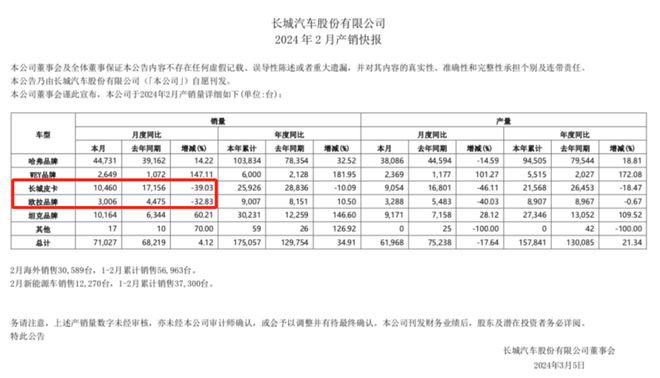 被爆多位中高层离职自主品牌第一掉到前十多年销售不达目标长城汽车到底怎么了？(图1)