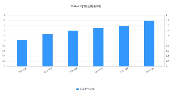 占山难称王!重营销轻研发汤臣倍健难“自喜”!深度金选(图4)