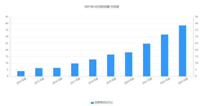 占山难称王!重营销轻研发汤臣倍健难“自喜”!深度金选(图2)