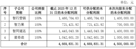 智者品牌对全资子公司智行营销、智力果、智同道远和星奇迹的未分配利润进行分派(图1)