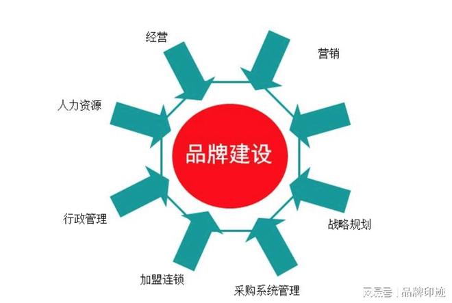 什么是品牌营销它的优势又是什么？(图2)