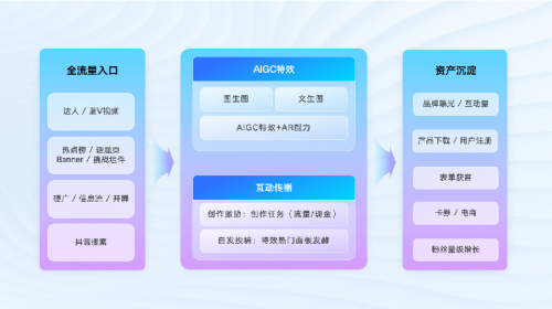 火山引擎AIGC互动营销助力品牌UGC发布量提升3倍(图12)