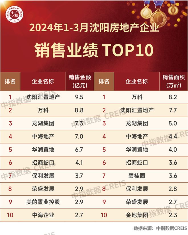 2024年1-3月沈阳房地产企业销售业绩TOP10(图2)