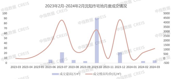 2024年1-3月沈阳房地产企业销售业绩TOP10(图5)
