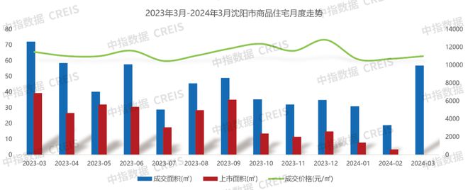 2024年1-3月沈阳房地产企业销售业绩TOP10(图4)