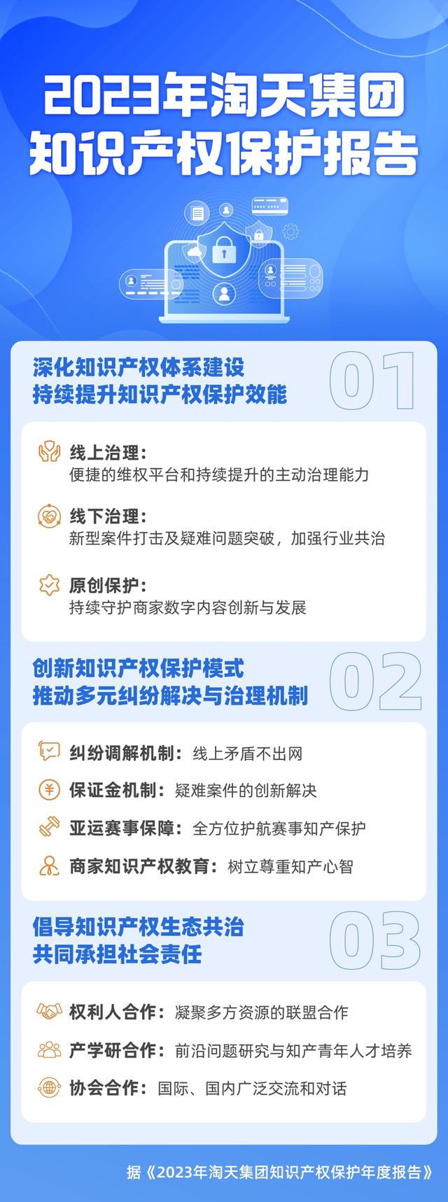 淘天2023年知产年报：创新治理和保护新锐品牌亮点频频(图1)