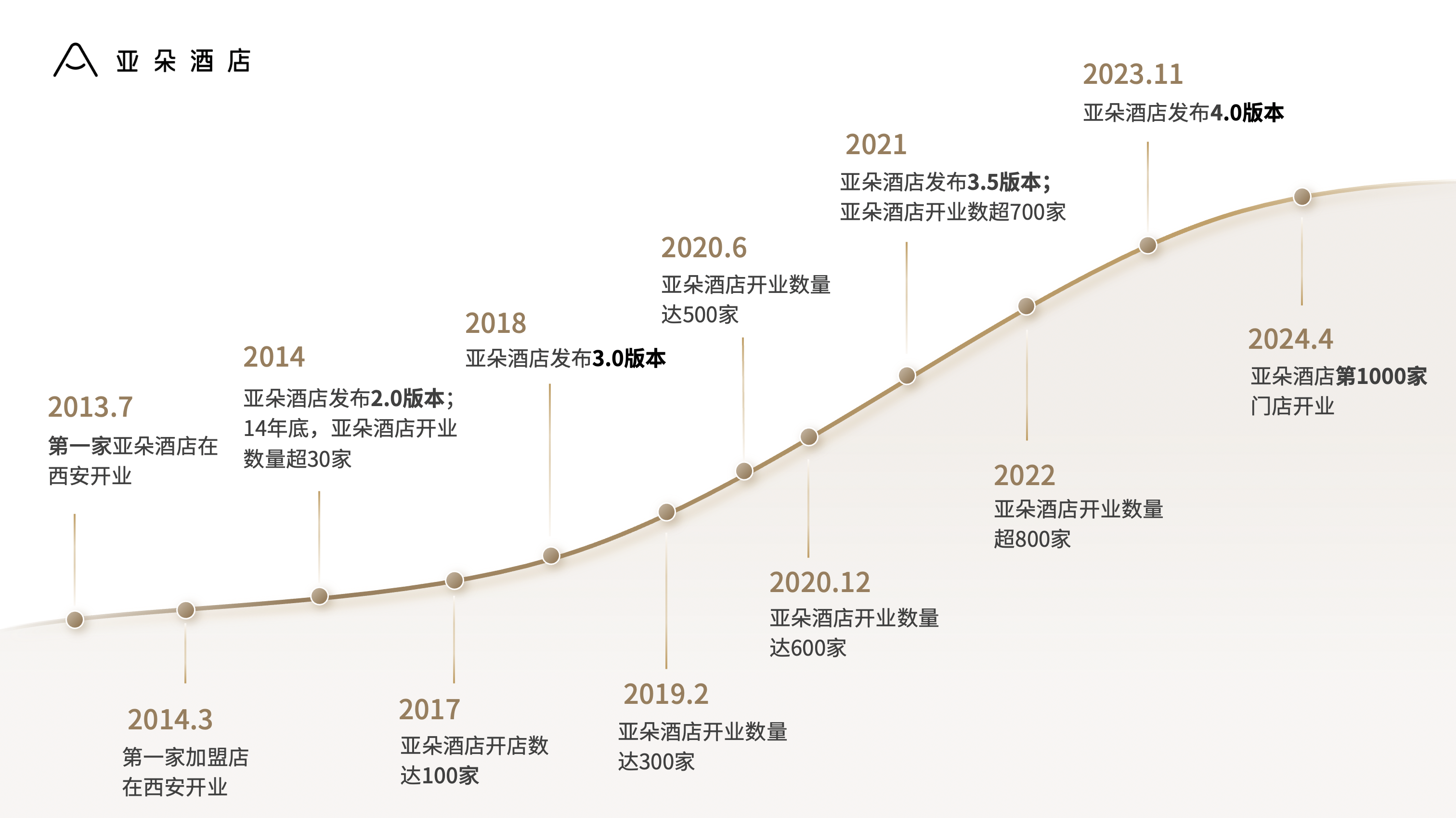 起风了中高端酒店迈入“千店品牌”时代(图3)