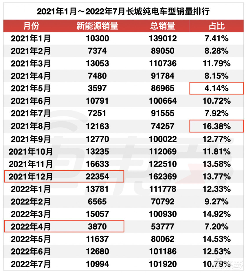 长城失速电动化:新能源车销量仅有比亚迪十分之一(图1)