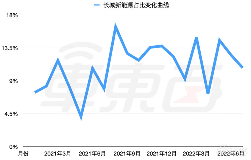 长城失速电动化:新能源车销量仅有比亚迪十分之一(图2)