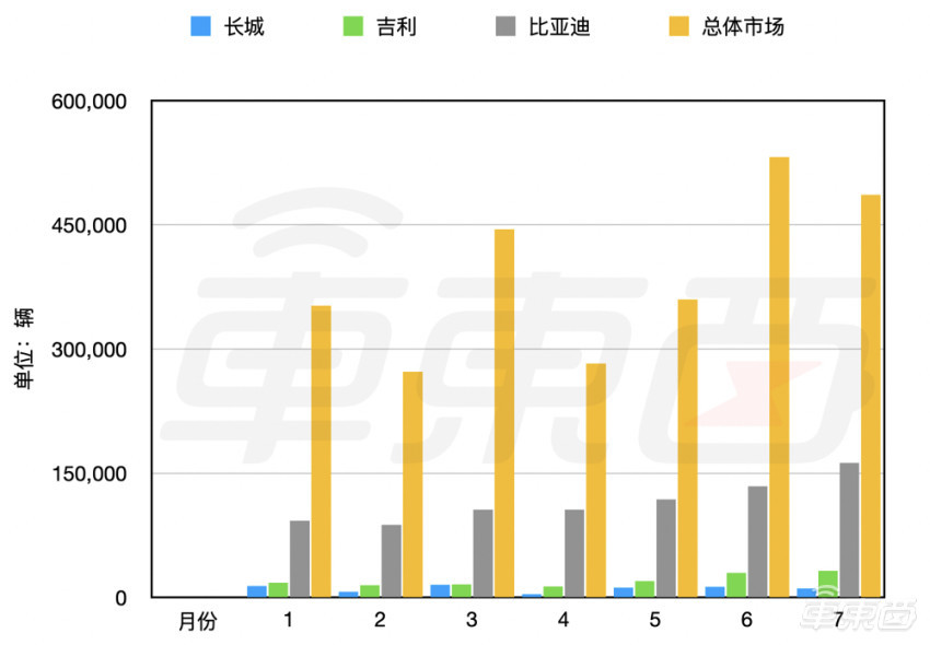 长城失速电动化:新能源车销量仅有比亚迪十分之一(图3)