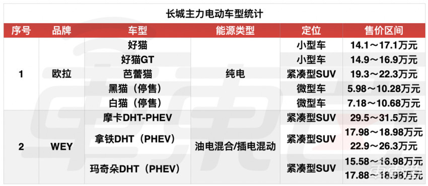 长城失速电动化:新能源车销量仅有比亚迪十分之一(图4)