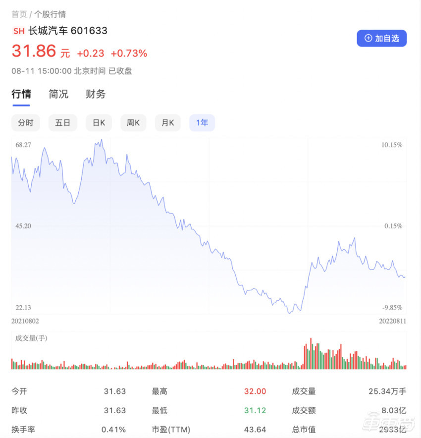 长城失速电动化:新能源车销量仅有比亚迪十分之一(图7)