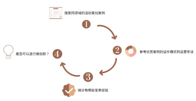 一个好的活动策划只要3步案例的利用很重要(图2)