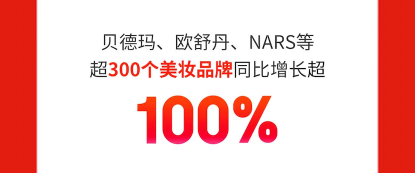 京东618开门红：贝德玛、欧舒丹、NARS等300+个美妆品牌增长超100%(图2)