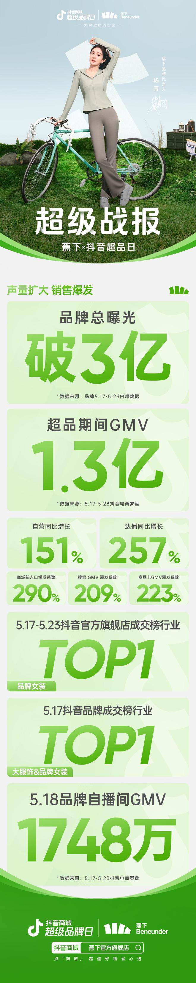 蕉下抖音商城超级品牌日销售额破亿向全人群持续渗透(图1)