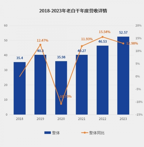 刘彦龙领航！衡水老白干发力跨界营销助力品牌业绩再绽光彩(图2)