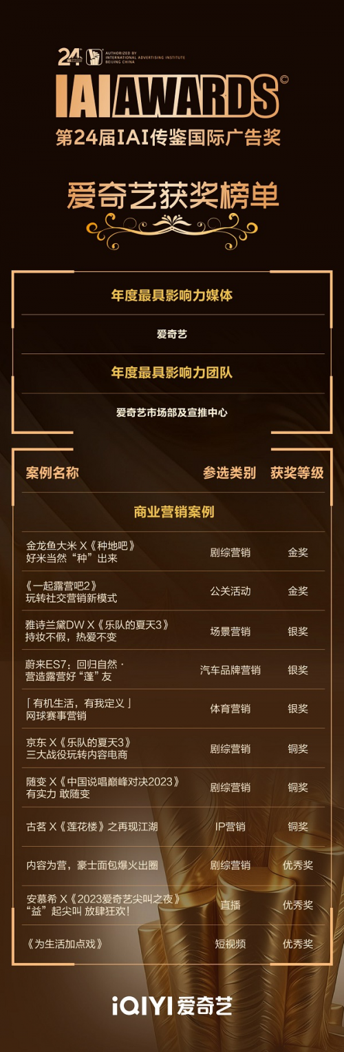 斩获IAI十三项大奖！爱奇艺‘心智’营销引领品牌增长新纪元(图1)
