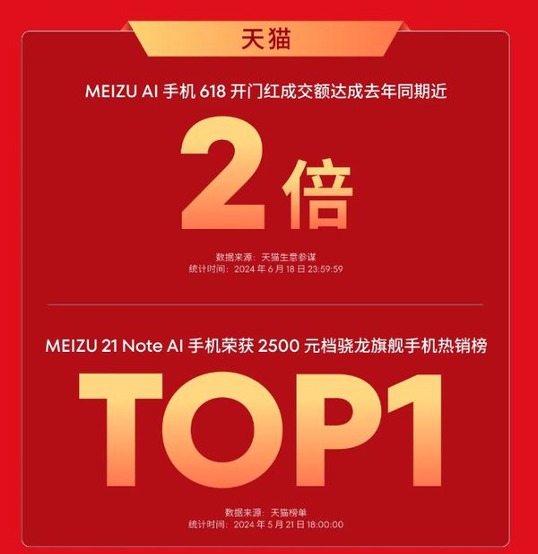 618期间魅族手机斩获新锐品牌销售额第一成交额大涨(图3)