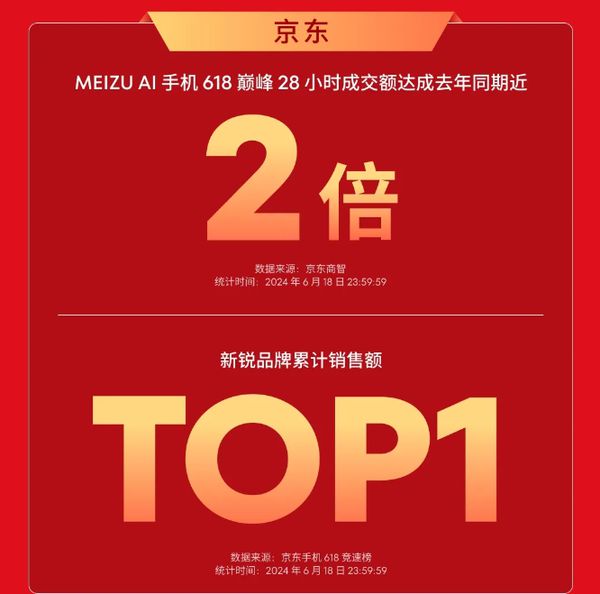 618期间魅族手机斩获新锐品牌销售额第一成交额大涨(图2)