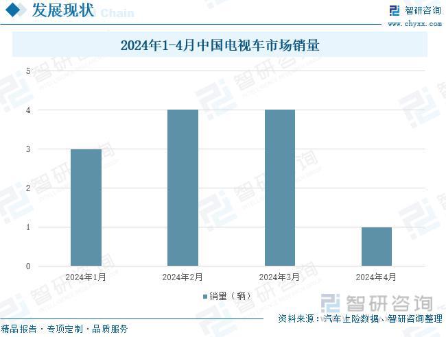 电视车行业报告：市场销售聚焦于三、四线城市品牌集中度较高(图4)