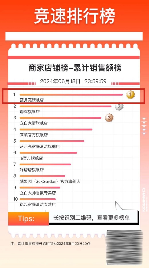 蓝月亮稳坐618多平台冠军宝座过硬产品力和品牌力是取胜关键(图3)
