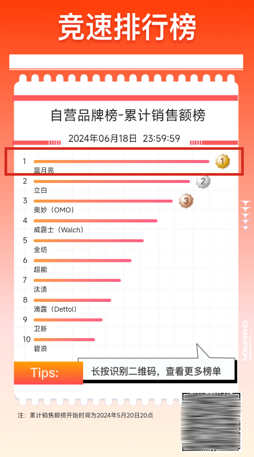 蓝月亮稳坐618多平台冠军宝座过硬产品力和品牌力是取胜关键(图2)