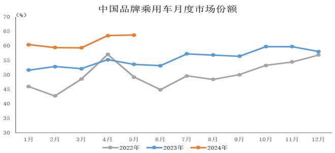 中汽协：1—5月中国品牌占乘用车销售总量的613%(图1)