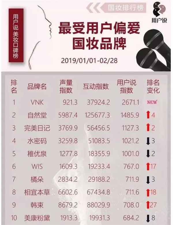 月销售额破千万、用户偏爱品牌TOP1：天猫大店VNK悄然关闭(图1)