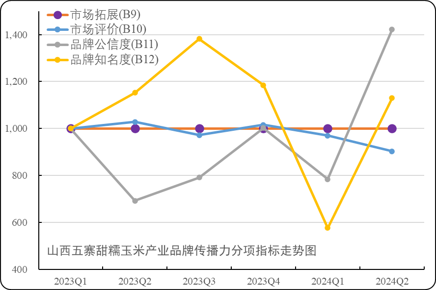 指数看“镇”兴销售末季线下展览增多二季度五寨甜糯玉米品牌传播力指数大幅提升(图2)