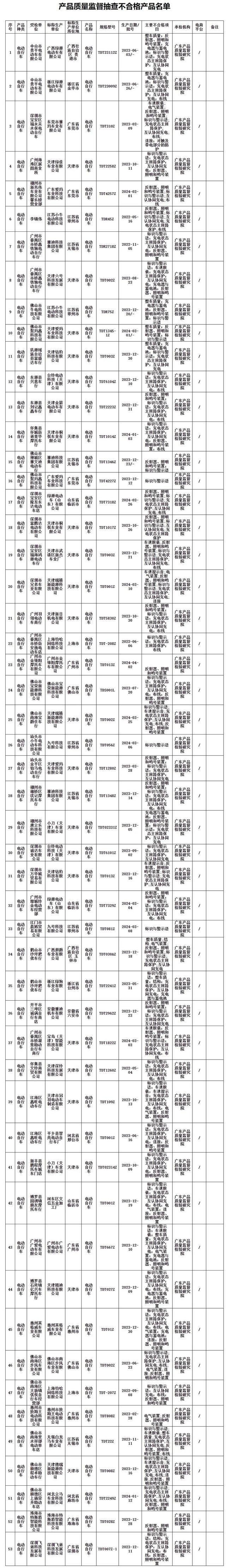 涉及“雅迪”“爱玛”“绿源”等品牌！53款电动自行车被责令停止销售！(图1)