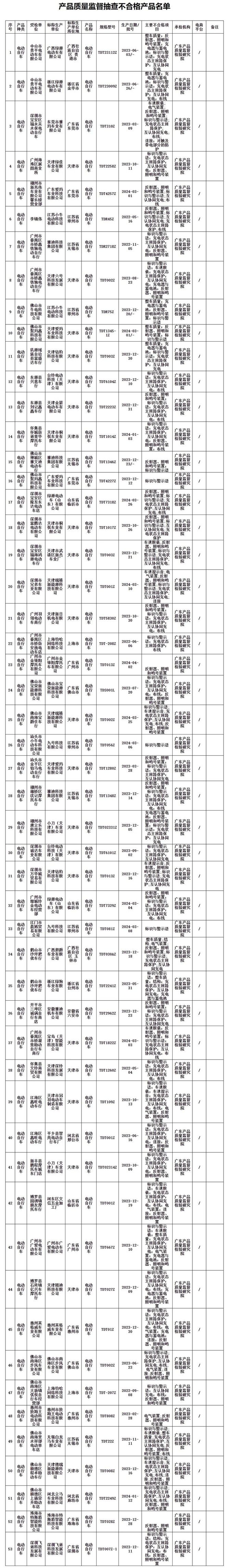 不合格！53款电动自行车被责令停止销售！涉多个知名品牌(图1)