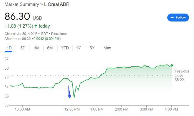 欧莱雅二季度销售放缓中国等北亚地区下滑超2%逊于预期|财报见闻(图2)