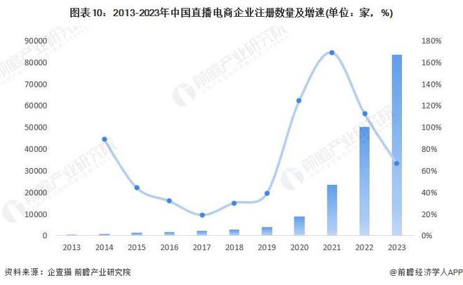 董宇辉单飞后“吸金能力”更强堪比印钞机！“与辉同行”独立后五天销售额破亿5天涨粉近60万日均涨粉12万【附直播电商市场现状分析】(图2)