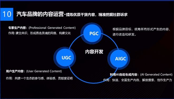 【附PPT】罗梅芳：元宇宙中的社群运营与数字营销——汽车品牌的新机遇(图12)