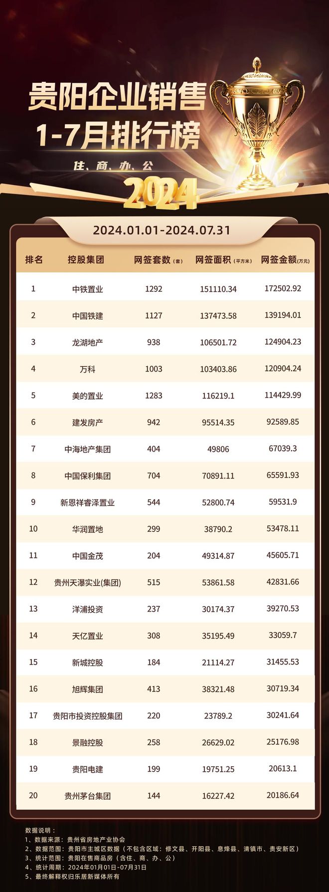 贵阳楼市1-7月企业销售成交榜：中铁置业以1725亿元网签额夺冠(图1)