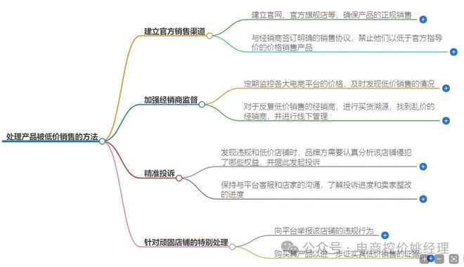 【品牌控价】控价产品被低价销售的应对之策(图1)