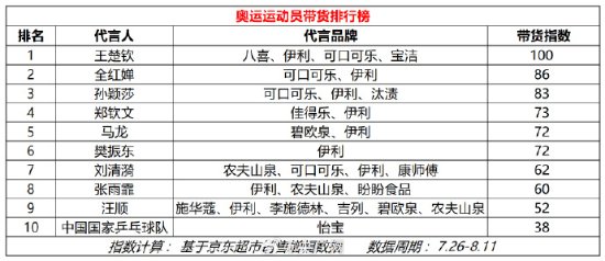 王楚钦成奥运运动员带货之王郑钦文代言品牌销售增长第(图1)