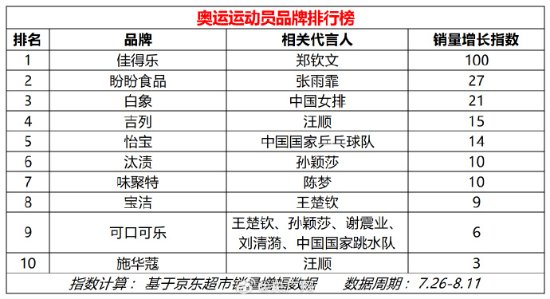 王楚钦成奥运运动员带货之王郑钦文代言品牌销售增长第(图2)