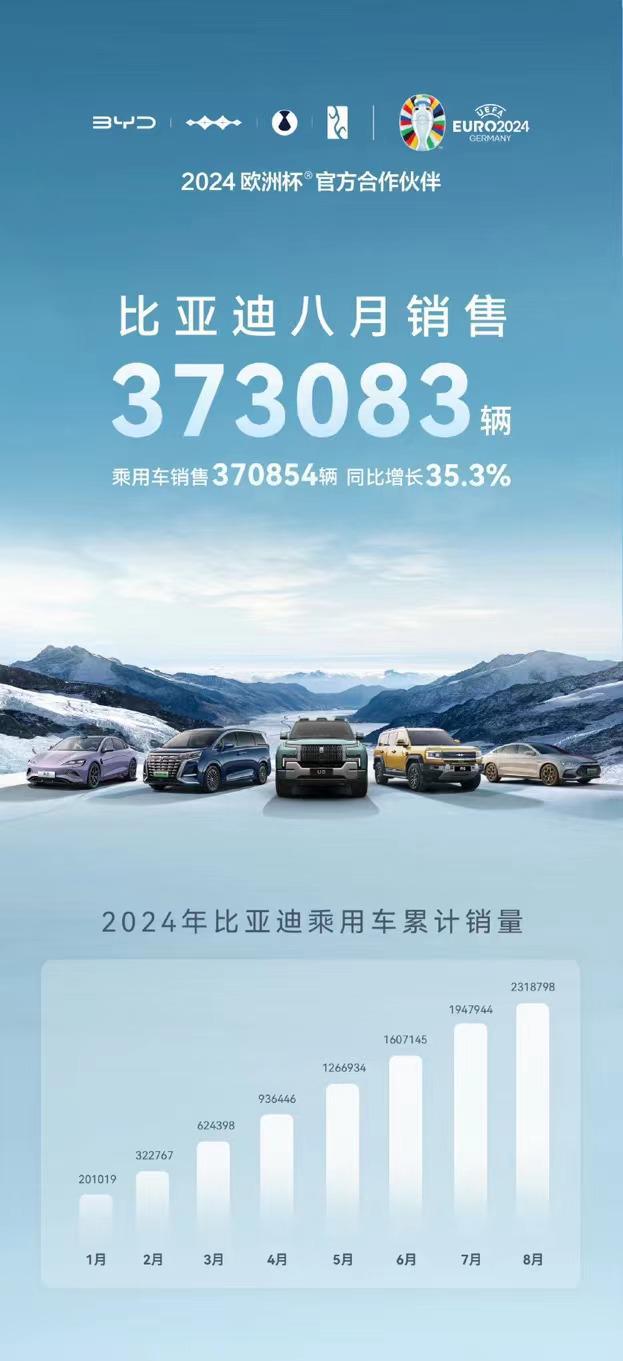 8月销售373083辆比亚迪再创销量新高(图1)