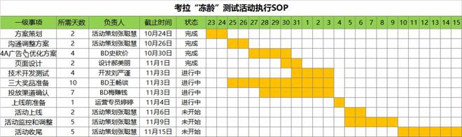 【市场营销落地技能——活动策划】活动策划SOP流程(图5)