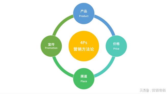关于4Ps营销理论(图1)