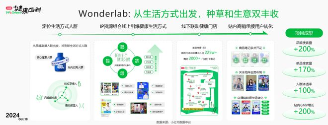 你好·轻健康大健康进入轻态时代品牌如何借力“生活方式人群”抢跑营销新赛道？(图6)