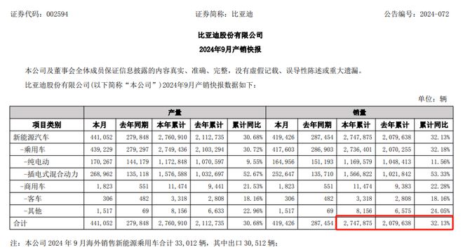 比亚迪历史首次！(图2)