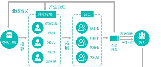 共享门店模式解析(图3)