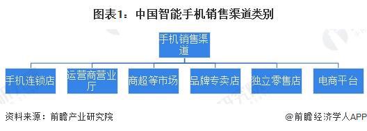 2024年中国智能手机行业销售渠道分析2023年线%【组图】(图1)
