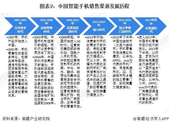 2024年中国智能手机行业销售渠道分析2023年线%【组图】(图2)
